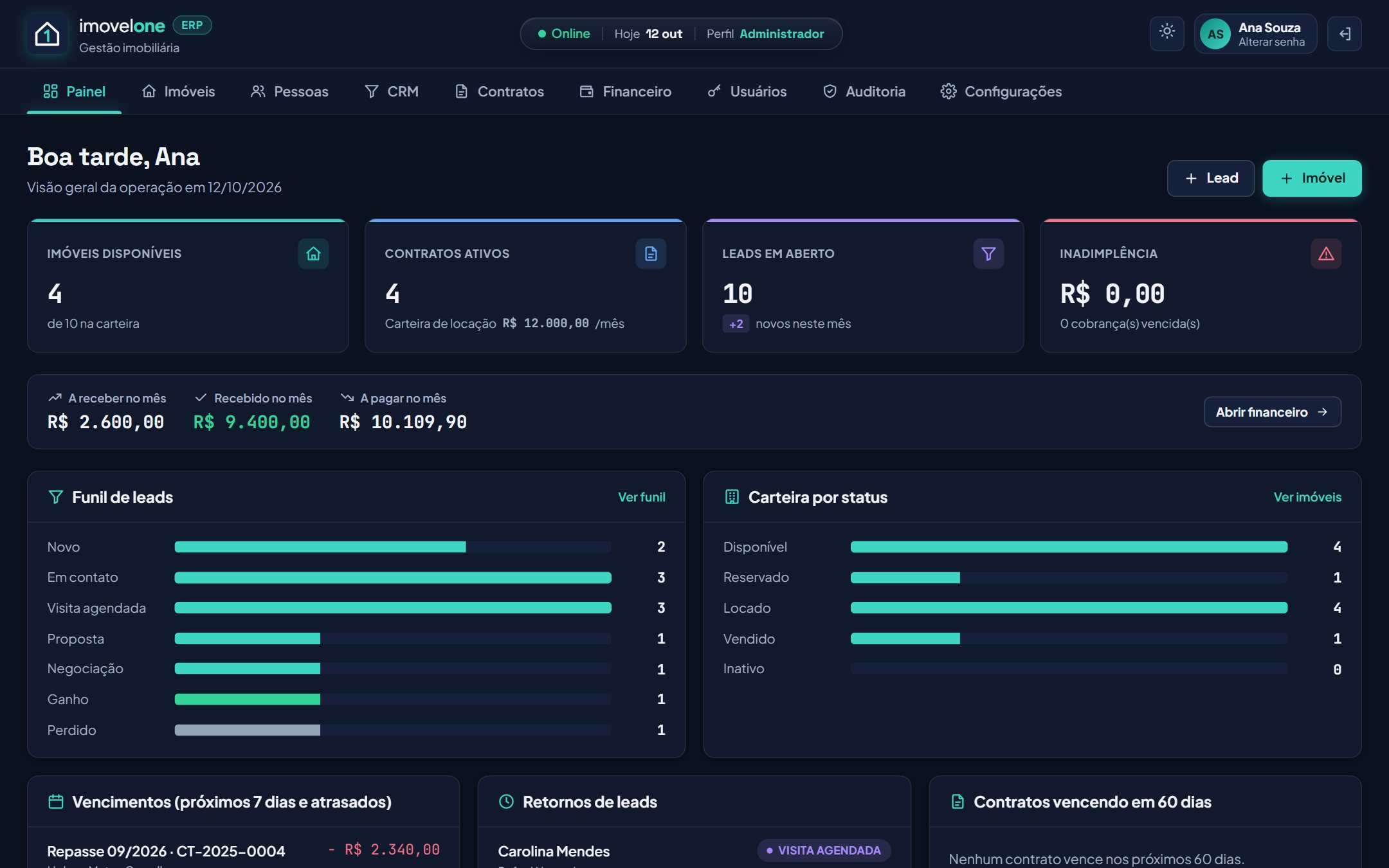 Painel do ImovelOne com indicadores de carteira, contratos, leads e inadimplência